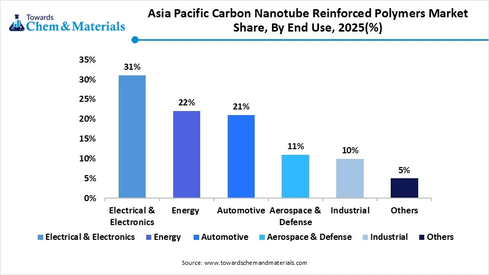 Asia Pacific Carbon Nanotube Reinforced Polymers Market Share, By End Use, 2025(%)