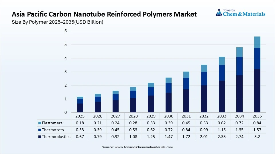 Asia Pacific Carbon Nanotube Reinforced Polymers Market Size By Polymer 2025–2035(USD Billion)