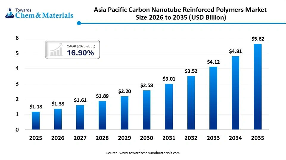 Asia Pacific Carbon Nanotube Reinforced Polymers Market Size 2026 to 2035 (USD Billion)