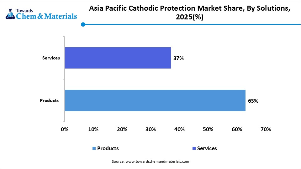 Asia Pacific Cathodic Protection Market Share, By Solutions, 2025(%) Asia Pacific Cathodic Protection Market Share, By Solutions, 2025(%)