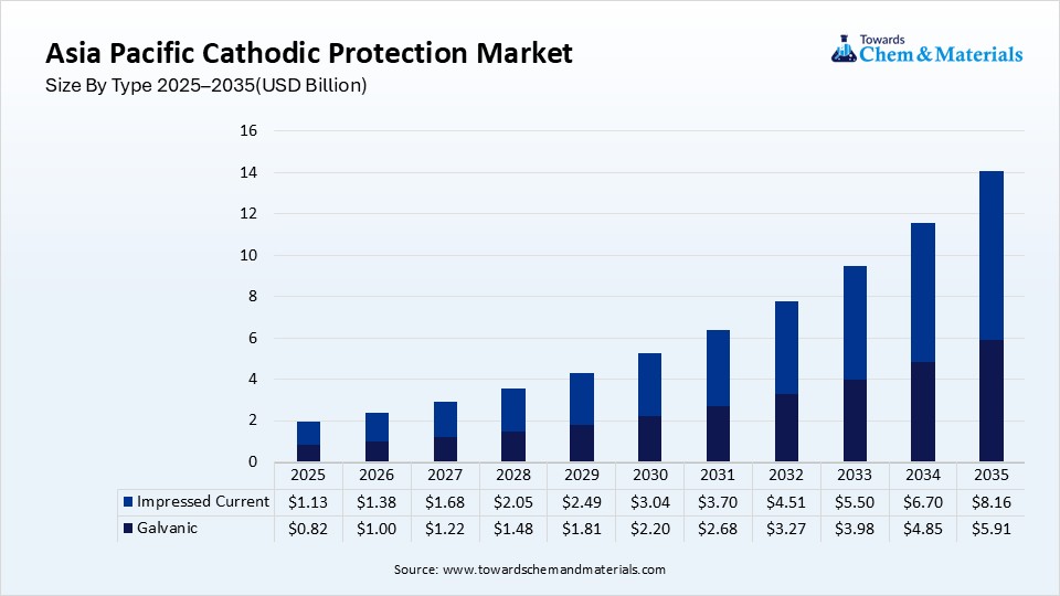 Asia Pacific Cathodic Protection Market Size By Type 2025–2035(USD Billion) Asia Pacific Cathodic Protection Market Size By Type 2025–2035(USD Billion)