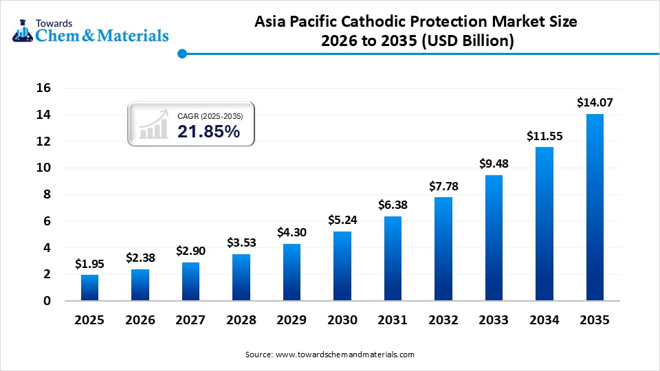 Asia Pacific Cathodic Protection Market Size 2026 to 2035 (USD Billion) Asia Pacific Cathodic Protection Market Size 2026 to 2035 (USD Billion)