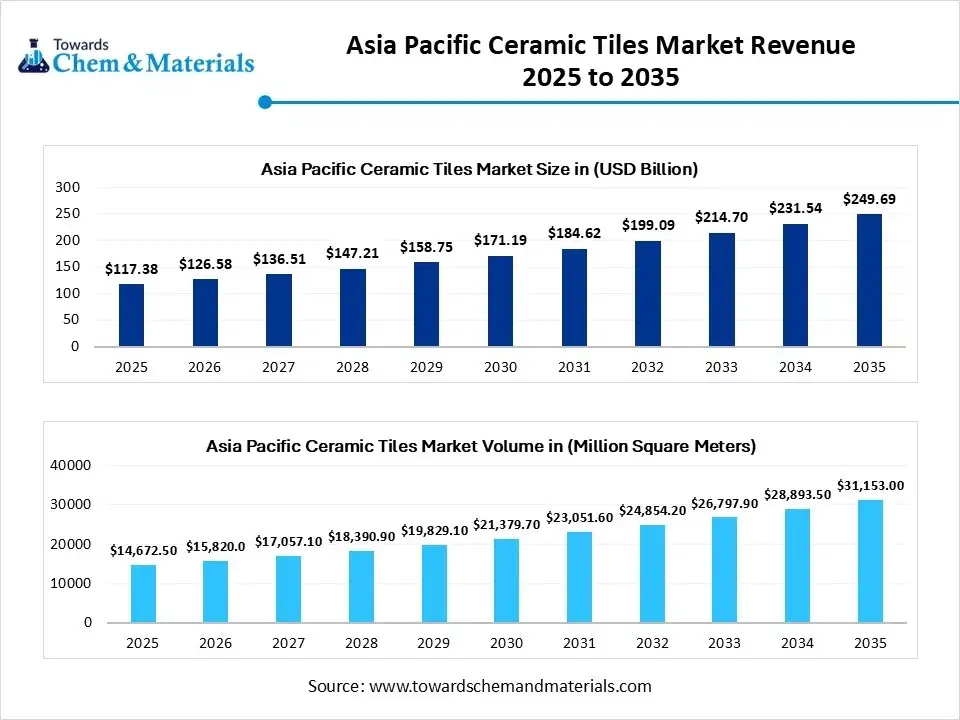 Asia Pacific Ceramic Tiles Market Revenue 2025 to 2035