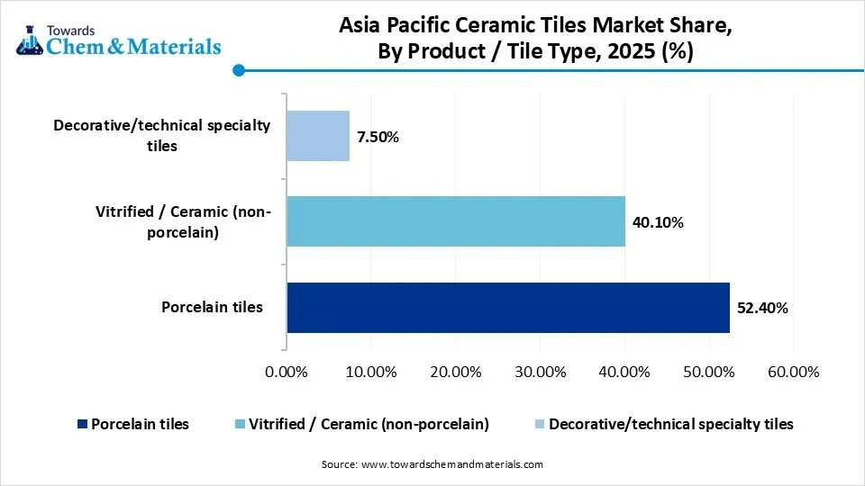 Asia Pacific Ceramic Tiles Market Share, By Product / Tile Type, 2025(%)
