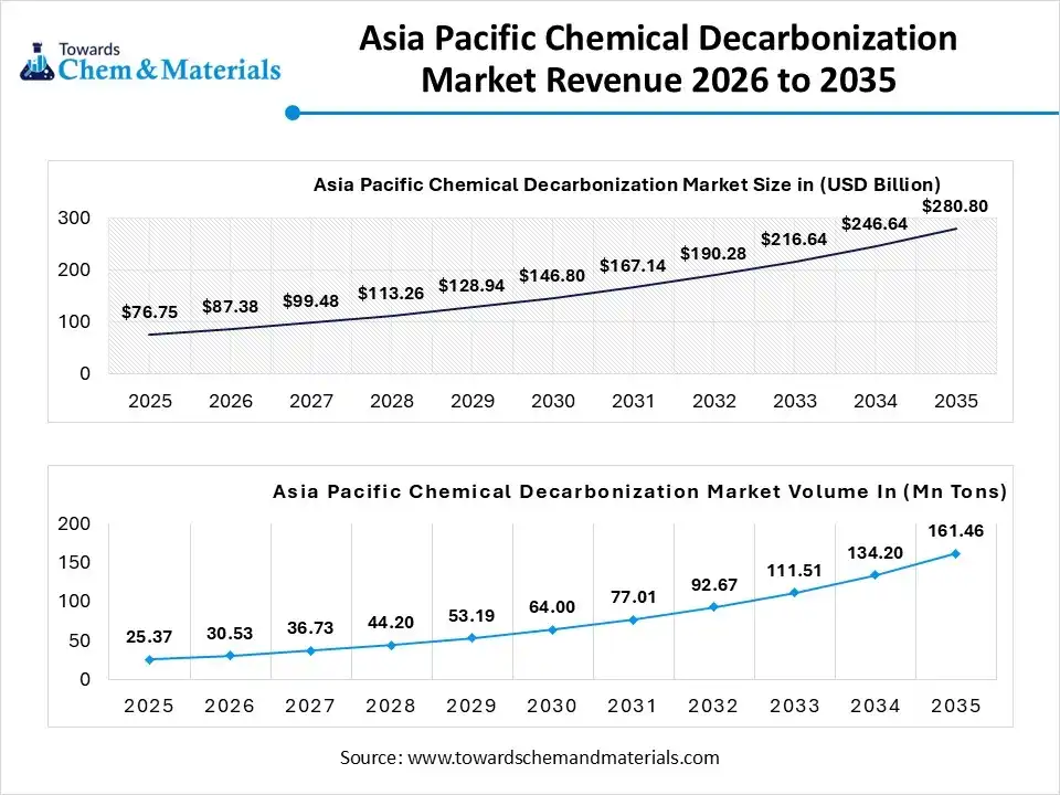 Asia Pacific Chemical Decarbonization Market Revenue 2026 to 2035
