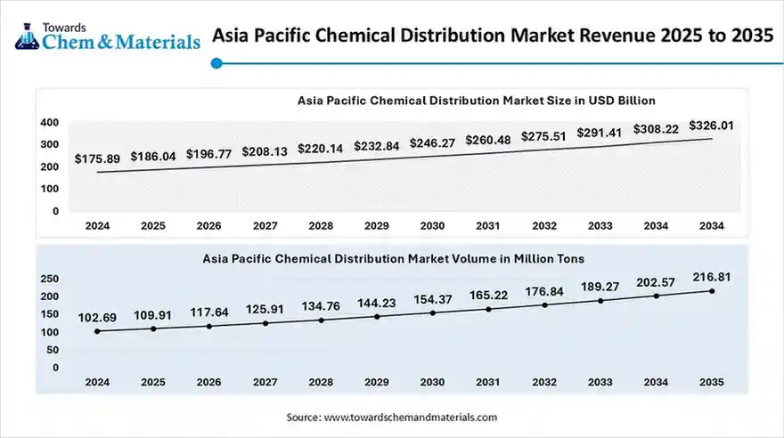 Asia Pacific Chemical Distribution Market Revenue 2025 to 2035 Asia Pacific Chemical Distribution Market Revenue 2025 to 2035
