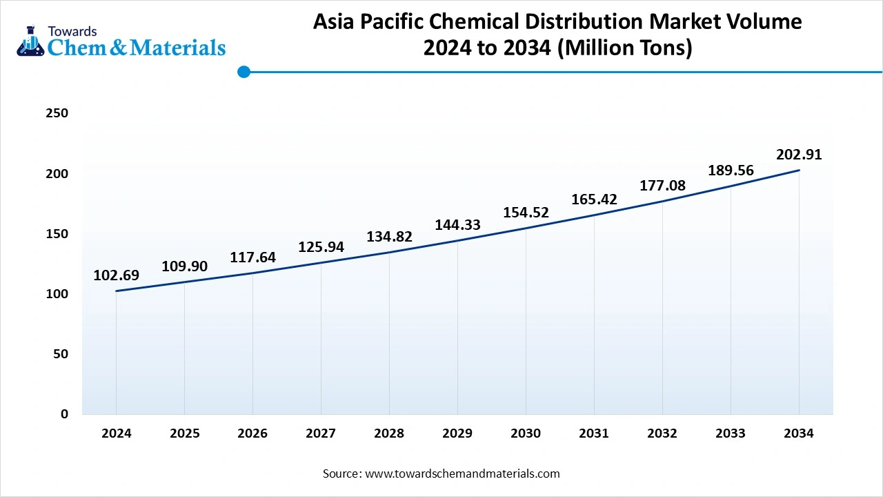 Asia Pacific Chemical Distribution Market Volume 2024 to 2034 (Million Tons)
