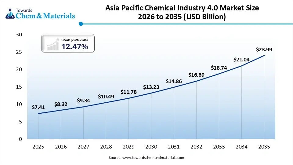 Asia-Pacific Chemical Industry 4.0 Market Size 2026 to 2035  (USD Billion )