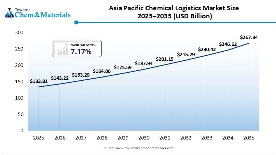 Asia Pacific Chemical Logistics Market Size 2025–2035 (USD Billion)