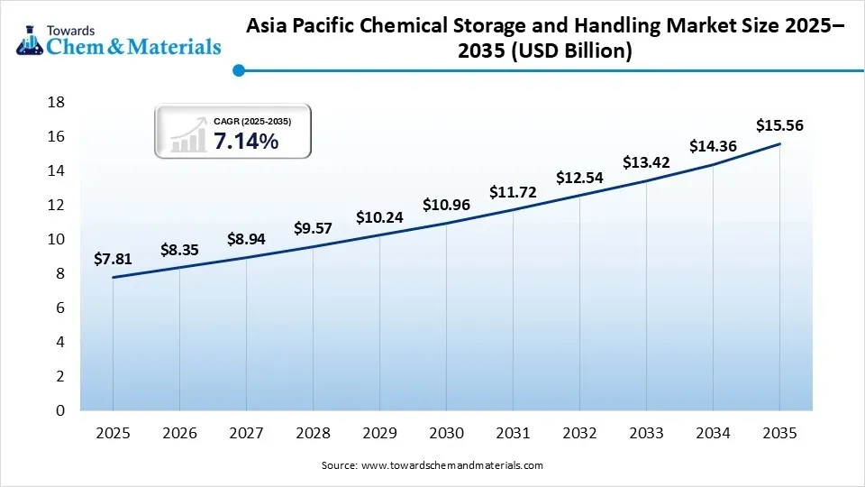 Asia Pacific Chemical Storage and Handling Market Size 2025–2035 (USD Billion) Asia Pacific Chemical Storage and Handling Market Size 2025–2035 (USD Billion)