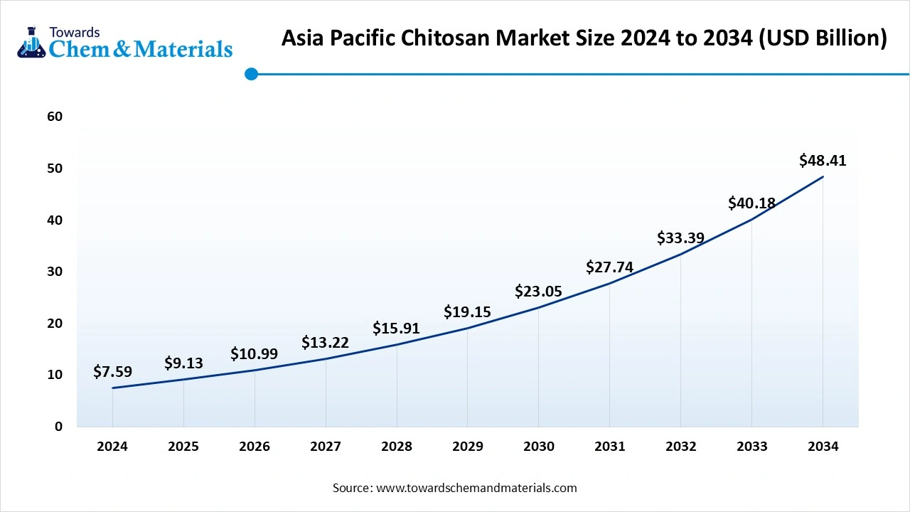 Asia Pacific Chitosan Market Size 