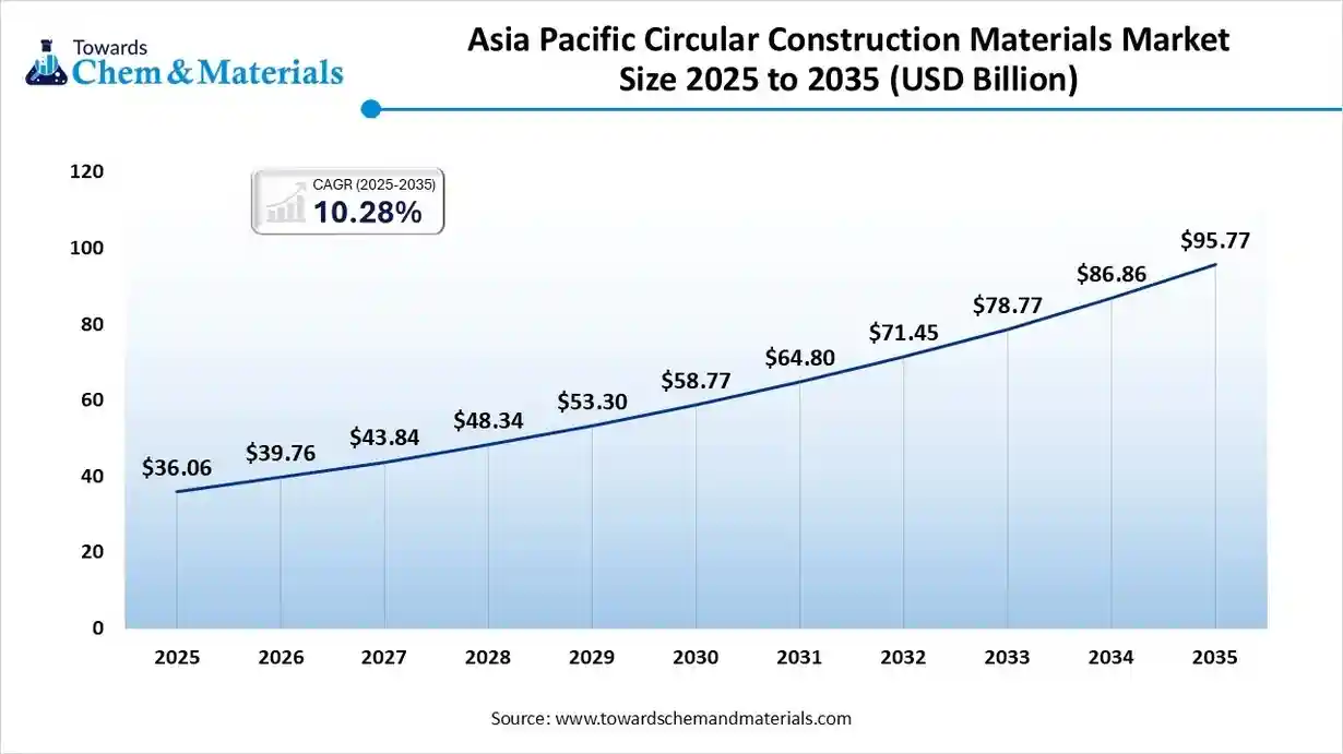 Asia Pacific Circular Construction Materials Market Size 2025 to 2035 (USD Billion)