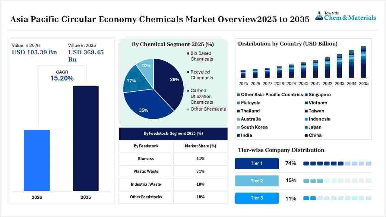 Asia Pacific Circular Economy Chemicals Market Overview