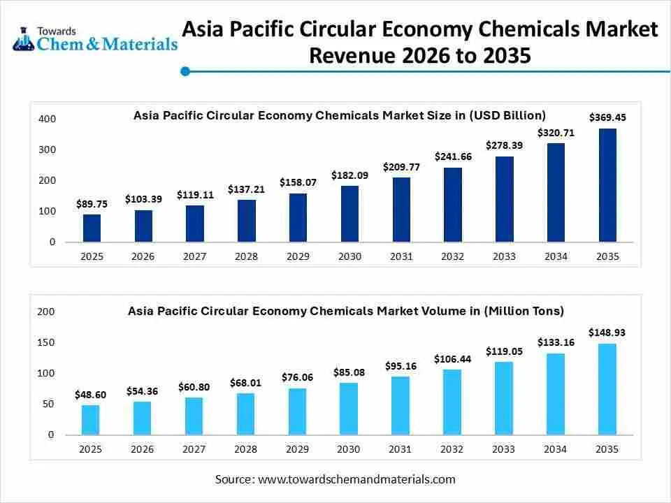 Asia Pacific Circular Economy Chemicals Market Revenue 2026 to 2035