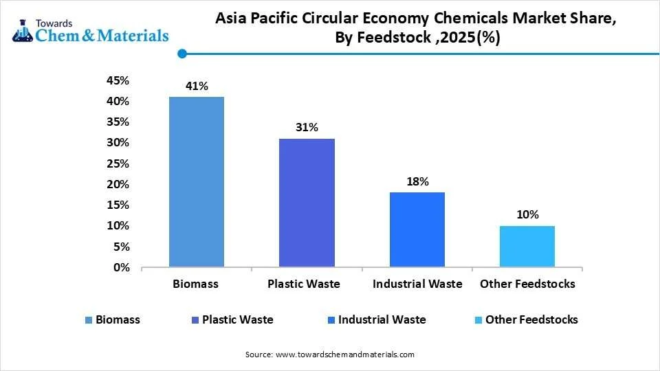 Asia Pacific Circular Economy Chemicals Market Share, By Feedstock ,2025(%)