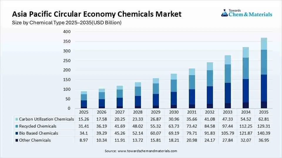 Asia Pacific Circular Economy Chemicals Market Size by Chemical Type 2025–2035(USD Billion)