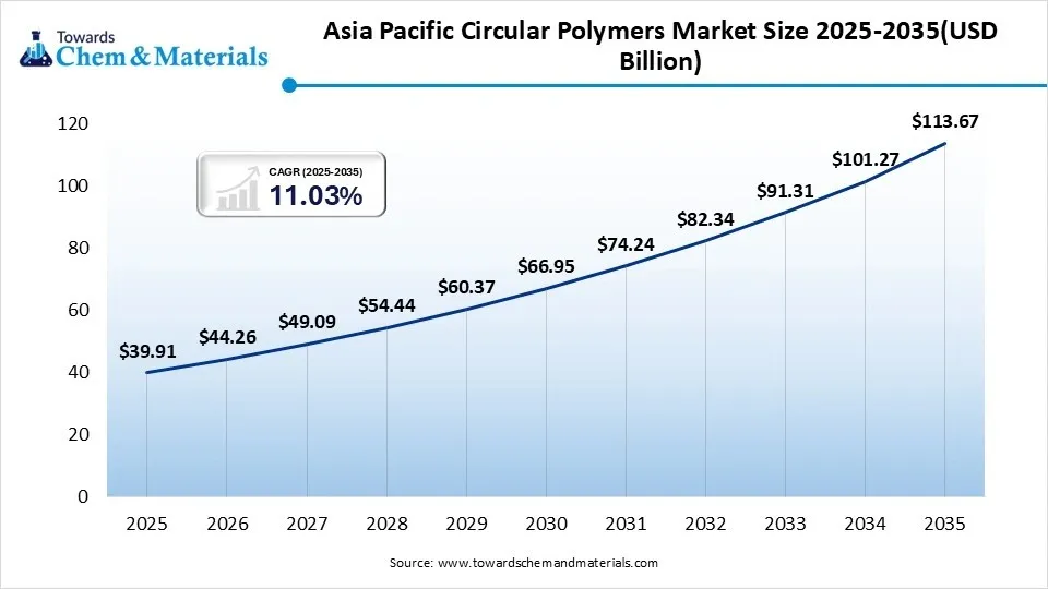 Asia Pacific Circular Polymers Market Size 2025-2035(USD Billion) Asia Pacific Circular Polymers Market Size 2025-2035(USD Billion)