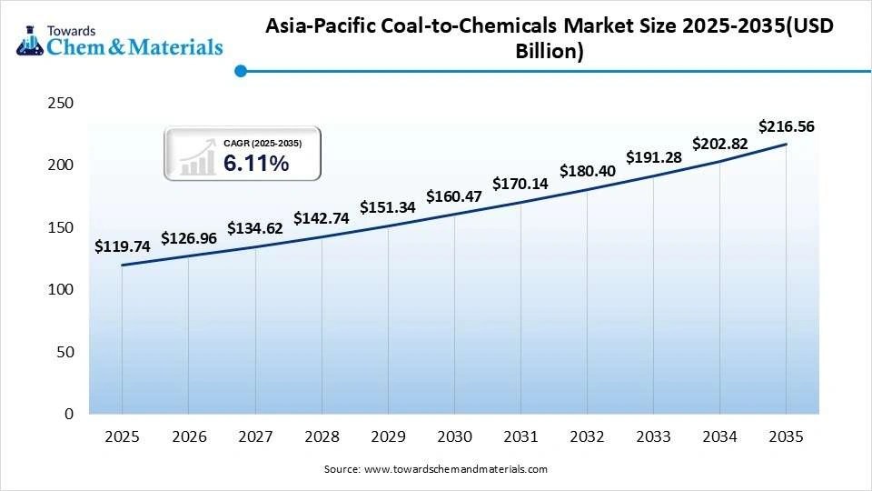 Asia-Pacific Coal-to-Chemicals Market Size 2025-2035(USD Billion)