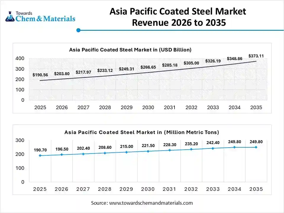 Asia Pacific Coated Steel Market Revenue 2026 to 2035