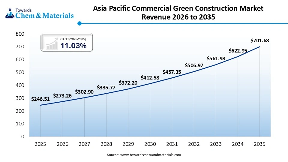 Asia Pacific Commercial Green Construction Market Revenue 2026 to 2035