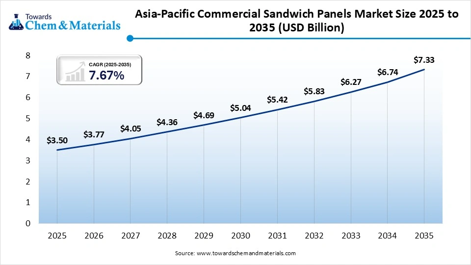 Asia-Pacific Commercial Sandwich Panels Market Size 2025 to 2035 (USD Billion) Asia-Pacific Commercial Sandwich Panels Market Size 2025 to 2035 (USD Billion)