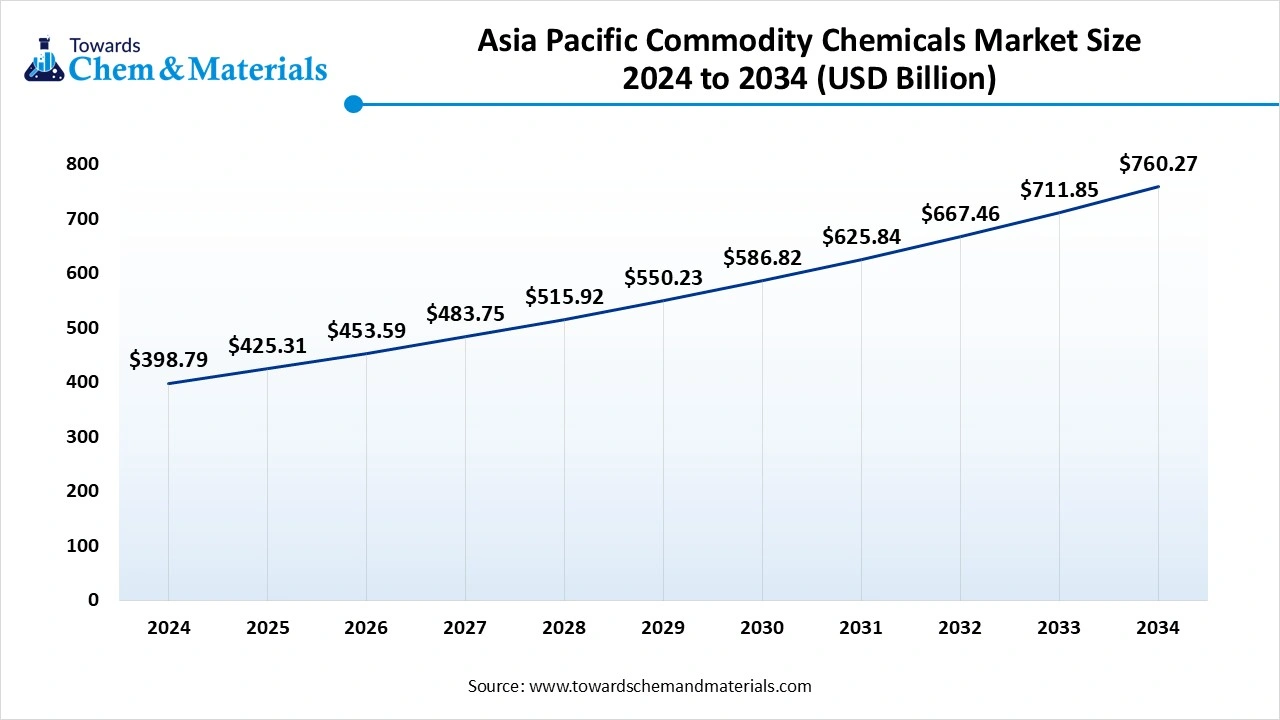 Asia Pacific Commodity Chemicals Market Size