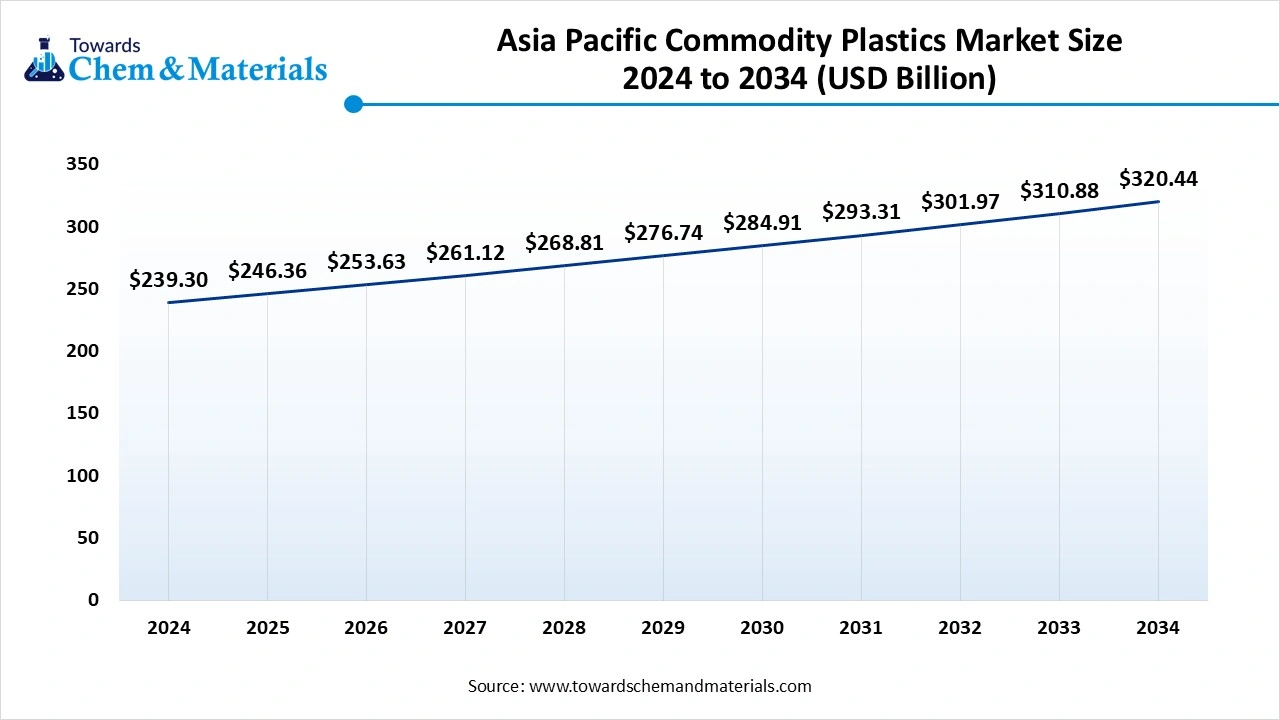 Asia Pacific Commodity Plastics Market Size