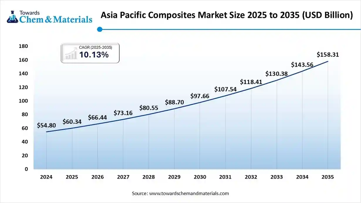 Asia Pacific Composites Market Size 2025 to 2035 (USD Billion) Asia Pacific Composites Market Size 2025 to 2035 (USD Billion)