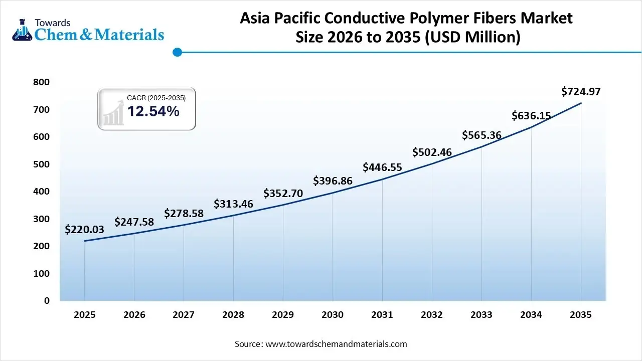 Asia Pacific Conductive Polymer Fibers Market Size 2026 to 2035