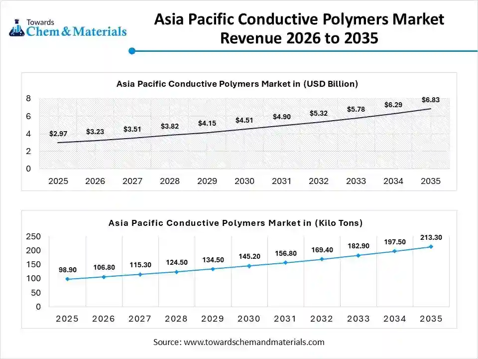Asia Pacific Conductive Polymers Market Revenue 2026 to 2035