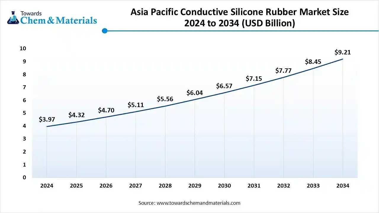 Asia Pacific conductive silicone rubber market size Asia Pacific conductive silicone rubber market size