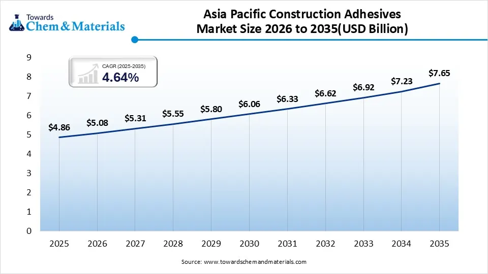 Asia Pacific Construction Adhesives Market Size 2026 to 2035  (USD Billion )