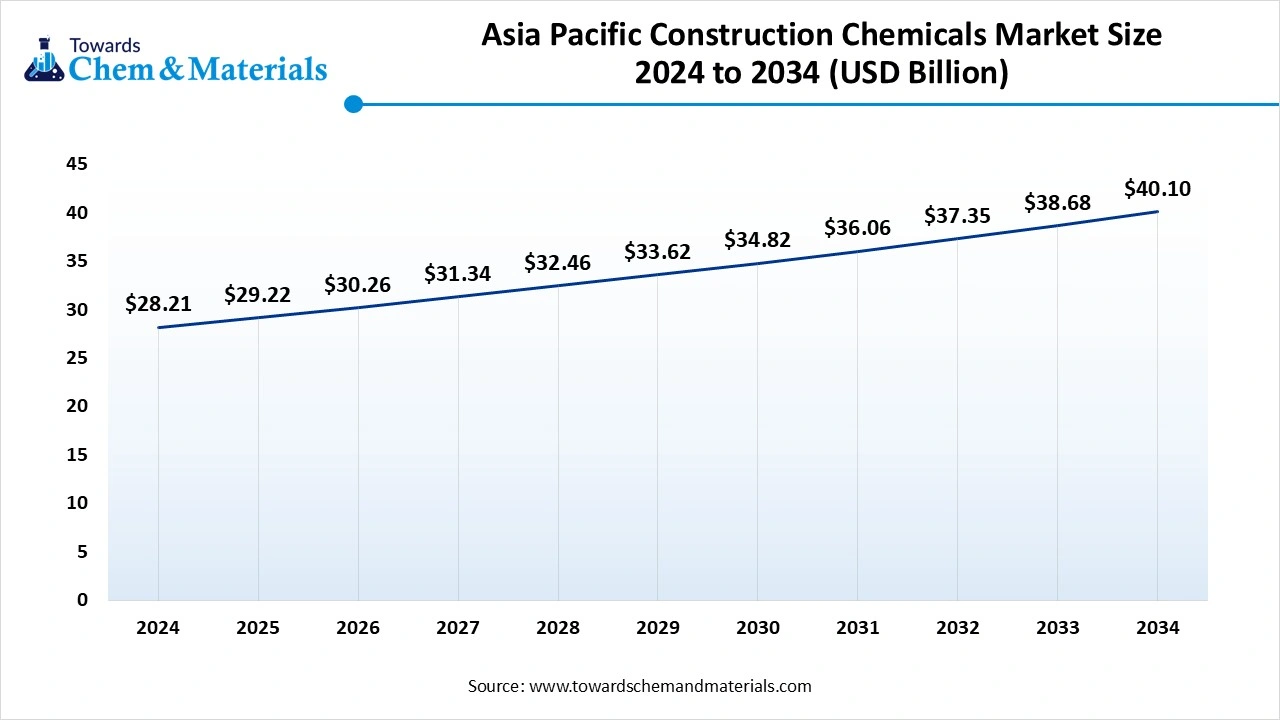 Asia Pacific Construction Chemicals Market Size