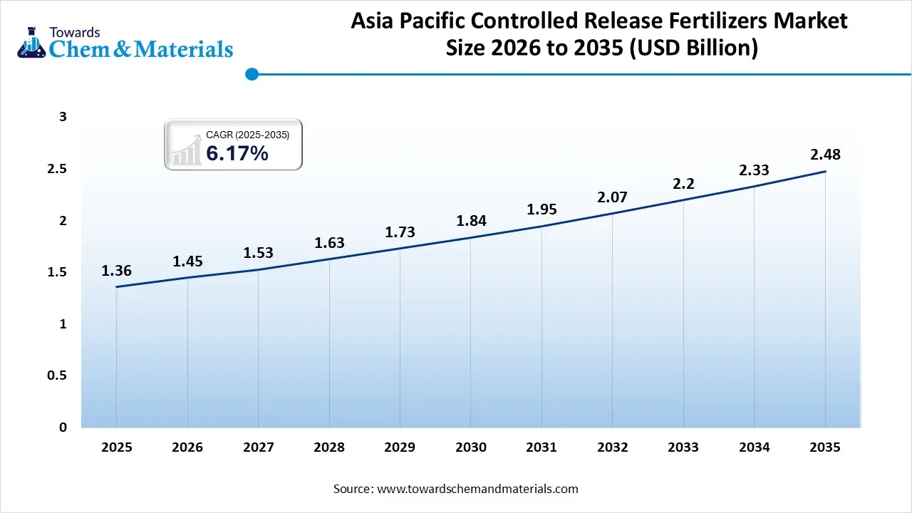 Asia Pacific Controlled Release Fertilizers Market Size 2026 to 2035 (USD Billion)