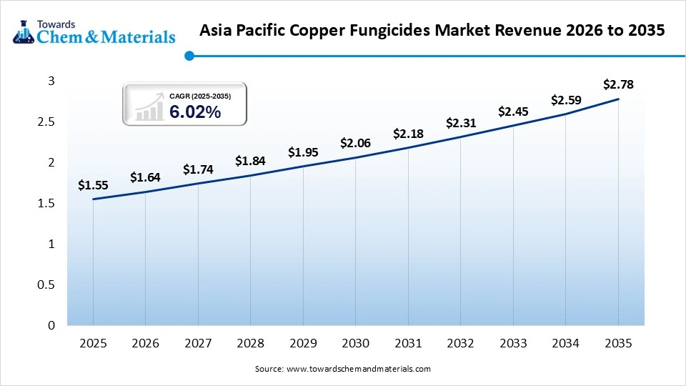 Asia Pacific Copper Fungicides Market Revenue 2026 to 2035