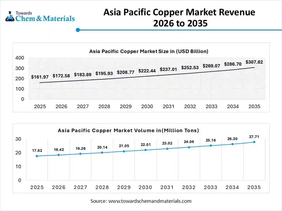 Asia Pacific Copper Market Revenue 2026 to 2035