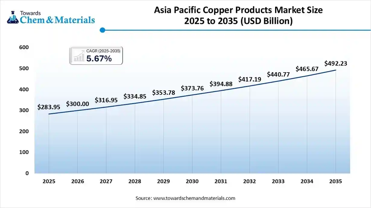 Asia Pacific Copper Products Market Size 2025 to 2035 (USD Billion)