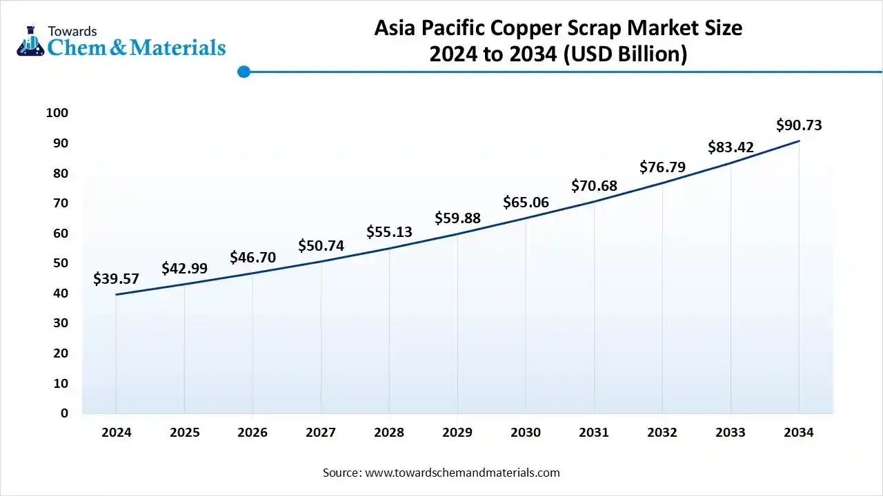 Asia Pacific Copper Scrap Market Size