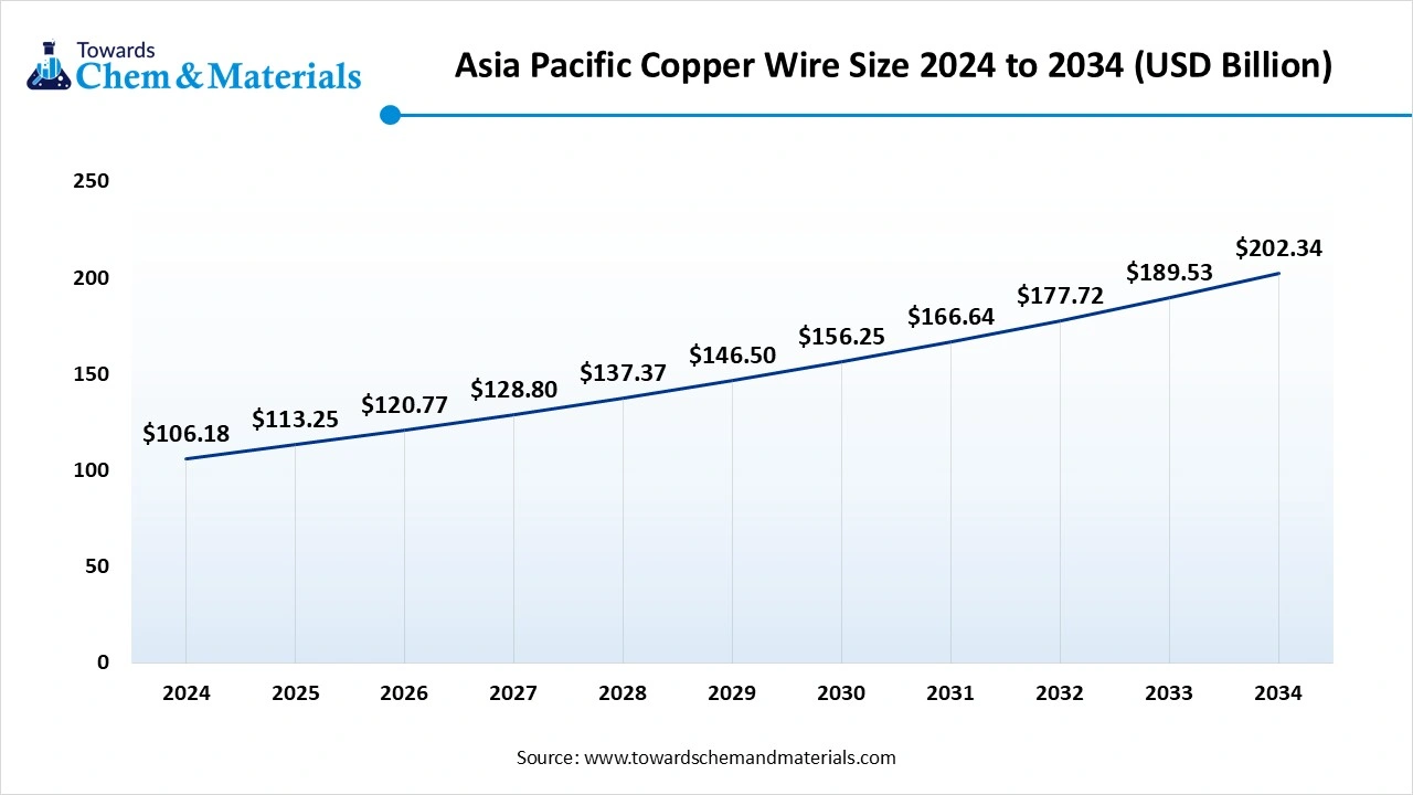 Asia Pacific Copper Wire Size 2024 to 2034 (USD Billion)