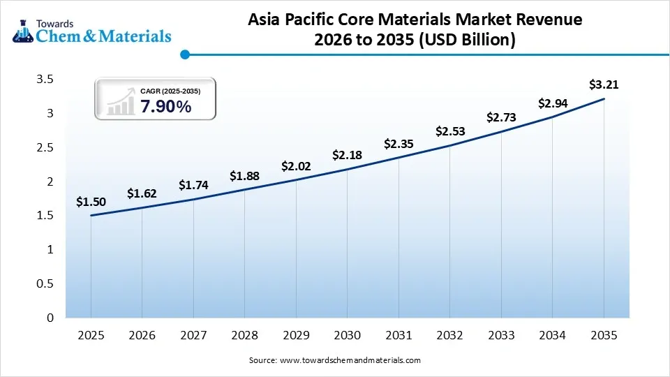 Asia-Pacific Core Materials Market Revenue 2026 to 2035