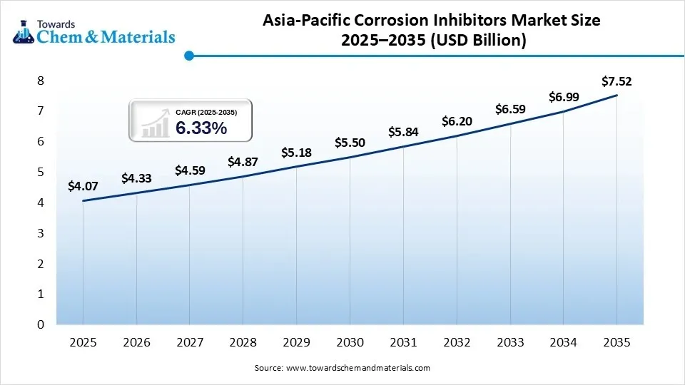 Asia-Pacific Corrosion Inhibitors Market Size 2025–2035 (USD Billion)
