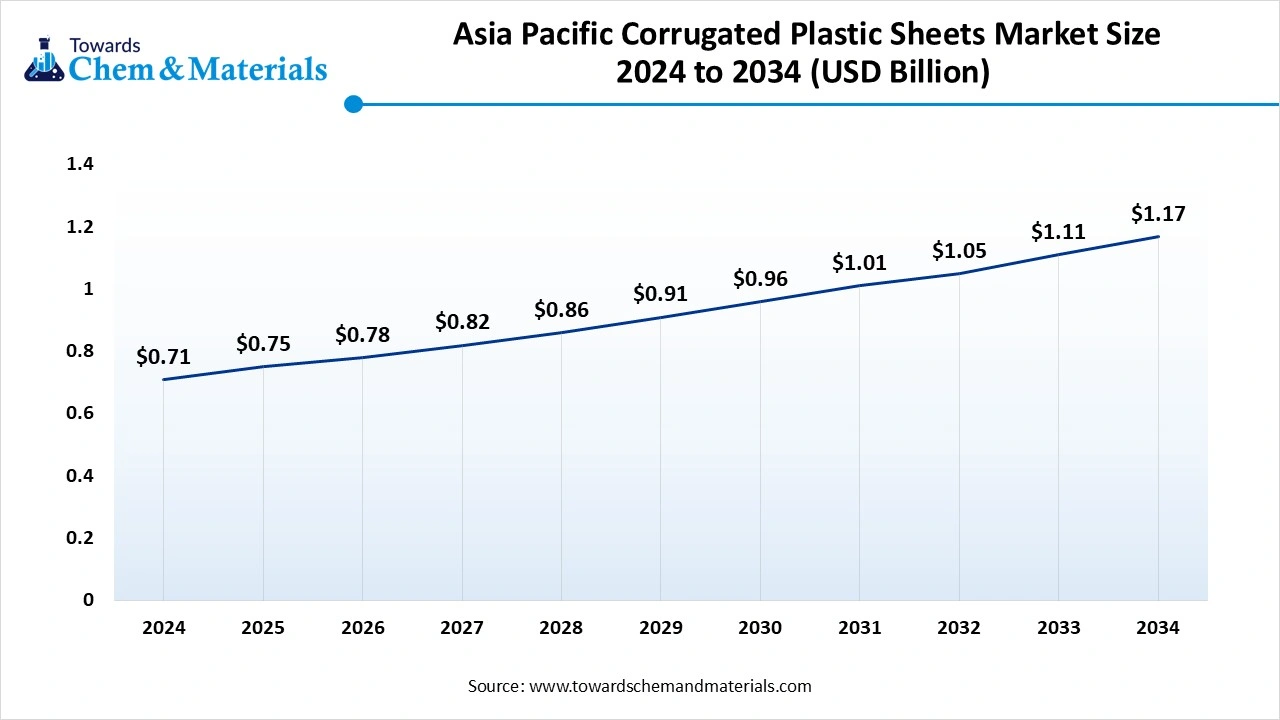 Asia Pacific Corrugated Plastic Sheets Market