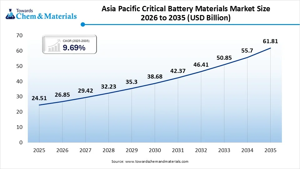 Asia Pacific Critical Battery Materials Market Size 2026 to 2035 (USD Billion )
