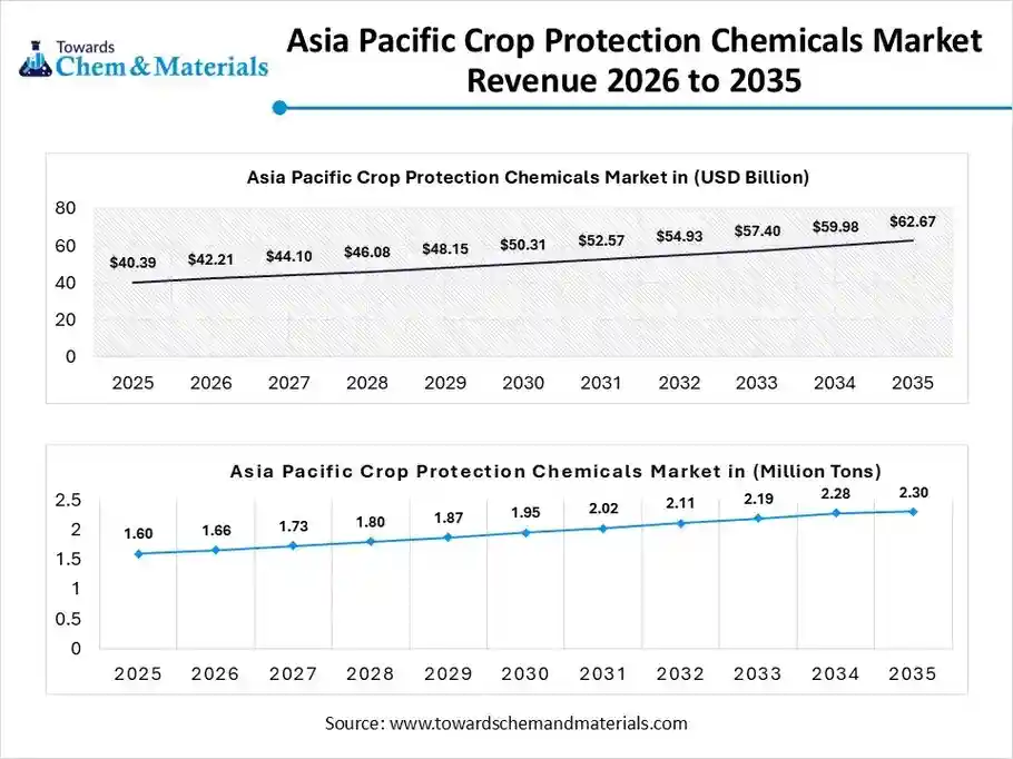 Asia Pacific Crop Protection Chemicals Market Revenue 2026 to 2035