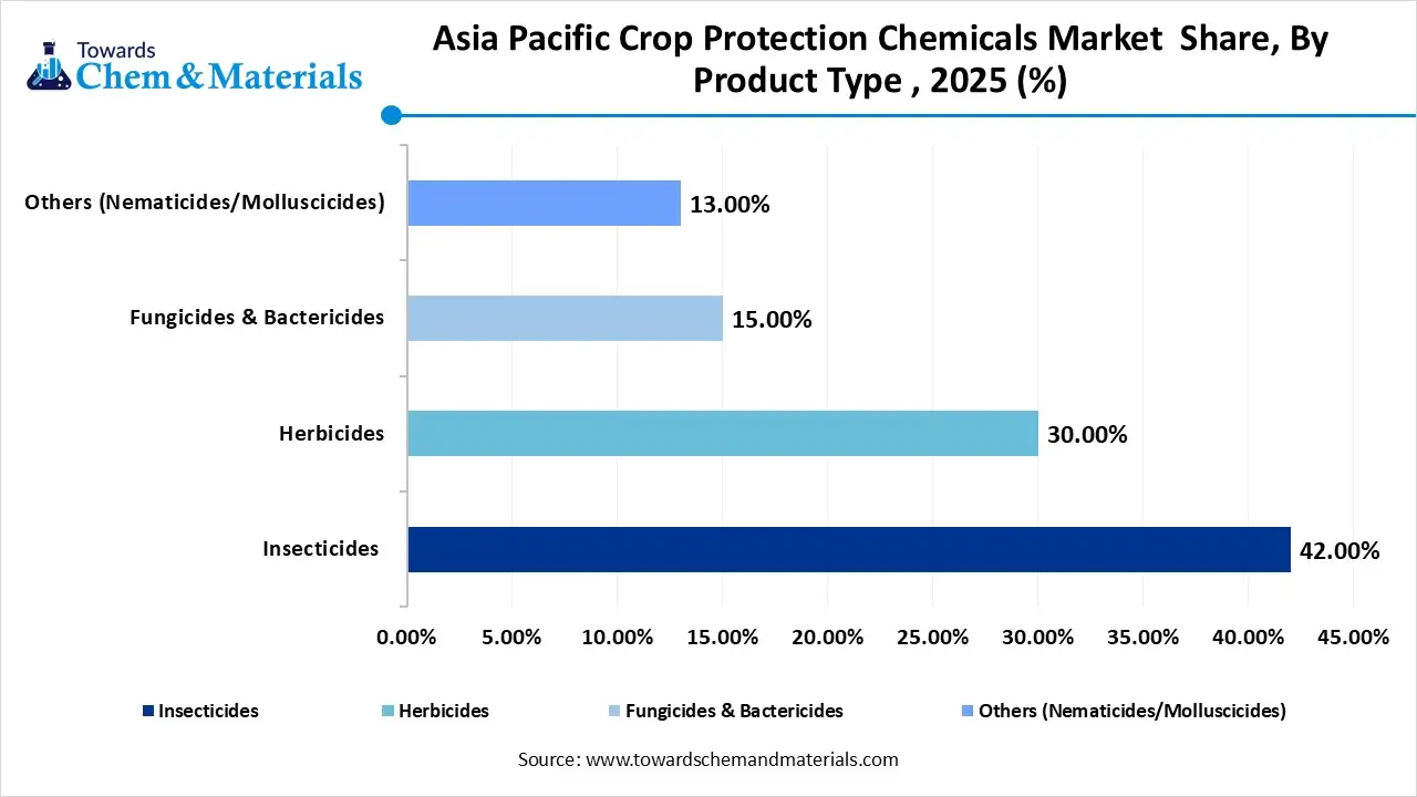 Asia Pacific Crop Protection Chemicals Market  Share, By Product Type
