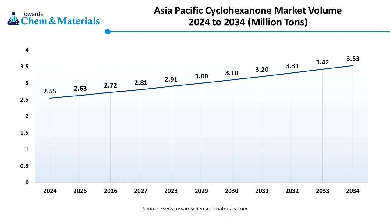 Asia Pacific Cyclohexanone Market Volume 2024 to 2034 (Million Tons)