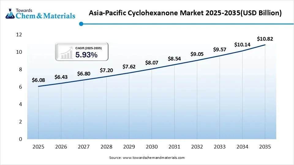 Asia-Pacific Cyclohexanone Market 2025-2035(USD Billion) Asia-Pacific Cyclohexanone Market 2025-2035(USD Billion)