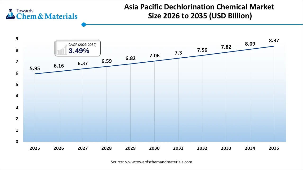 Asia Pacific Dechlorination Chemical Market Size 2026 to 2035 (USD Billion) Asia Pacific Dechlorination Chemical Market Size 2026 to 2035 (USD Billion)