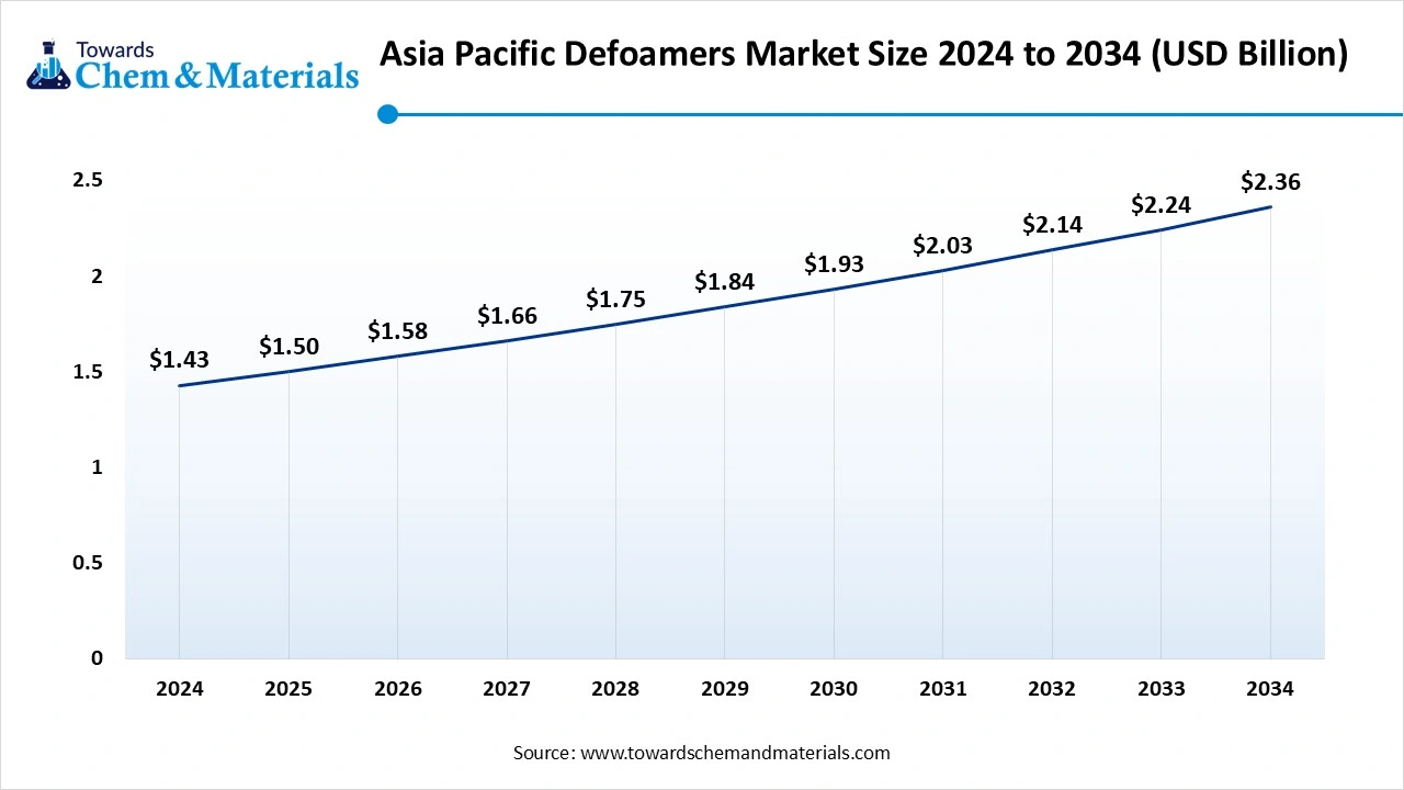 Asia Pacific Defoamers Market Size 