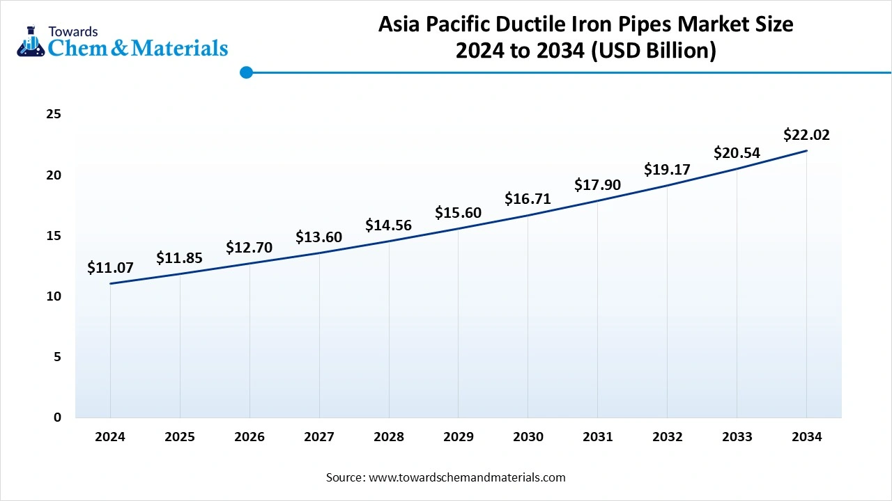 Asia Pacific Ductile Iron Pipes Market Size